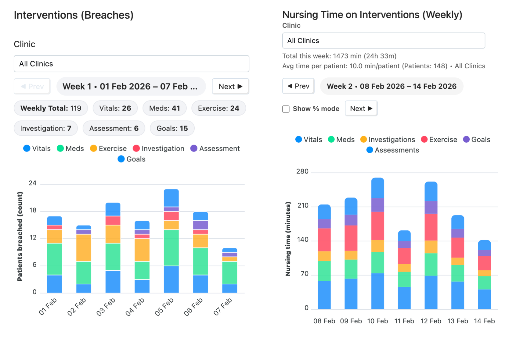 Care protocol compliance graph