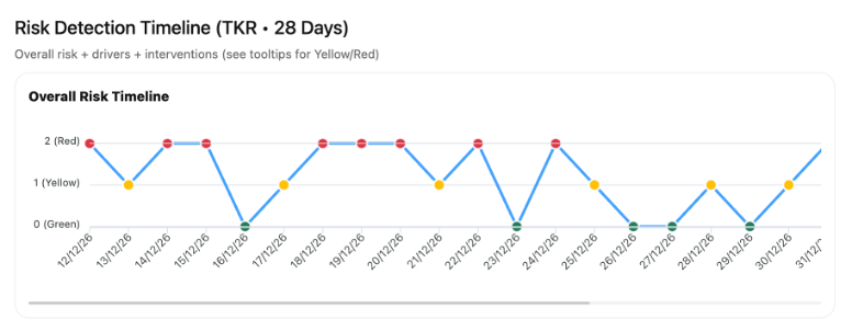 Early risk detection graph