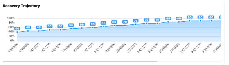 Measured recovery improvement graph